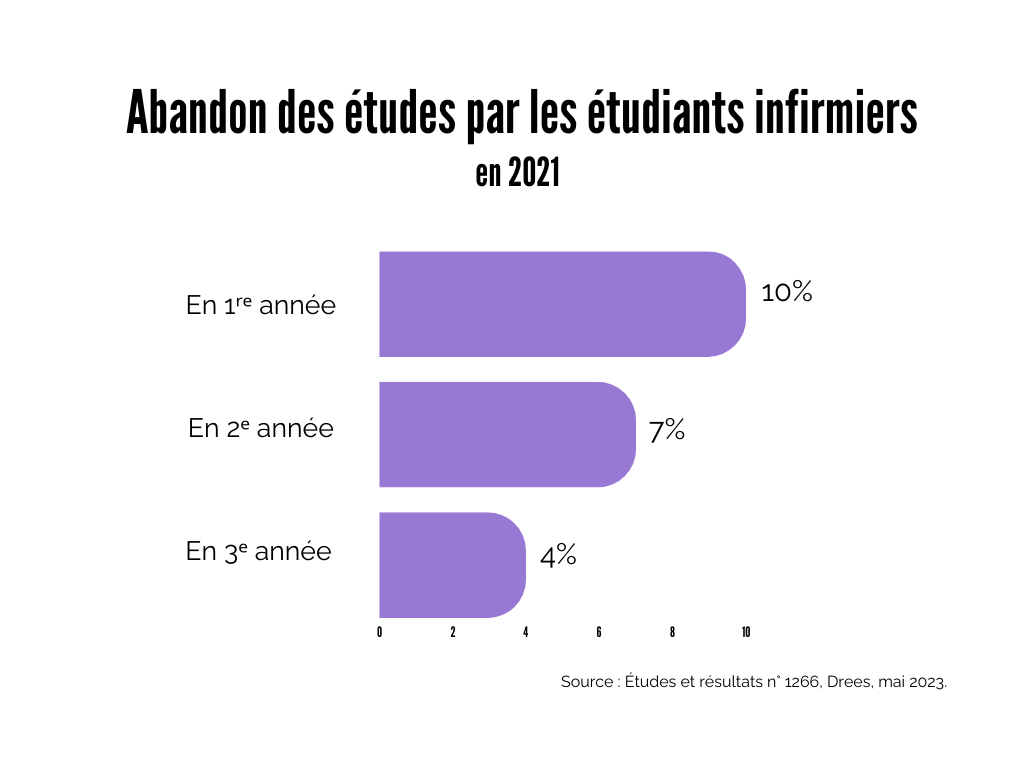 Abandon des études par les étudiants infirmiers